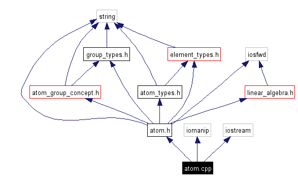 Include dependency graph