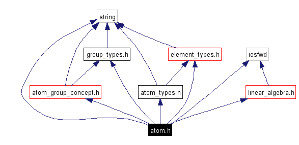 Include dependency graph
