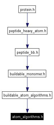 Included by dependency graph