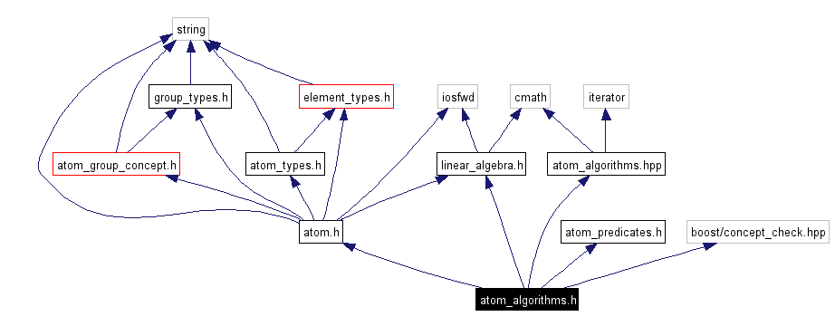 Include dependency graph