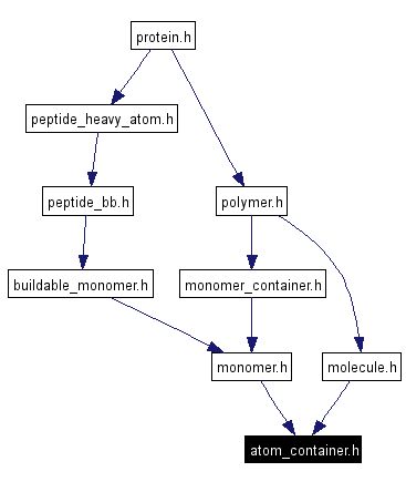 Included by dependency graph