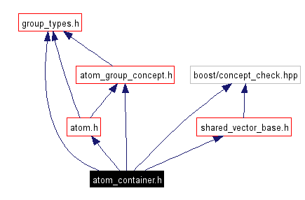 Include dependency graph