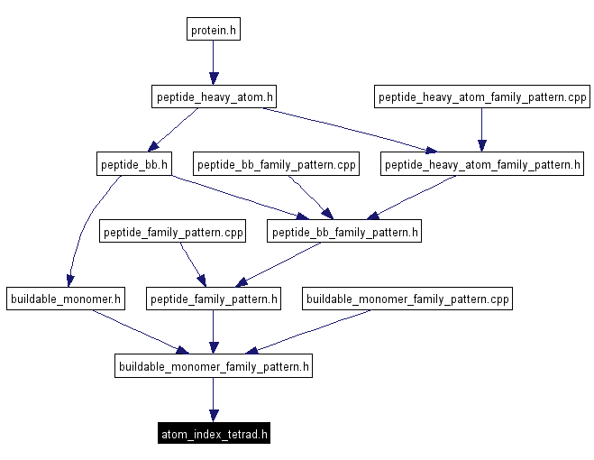 Included by dependency graph