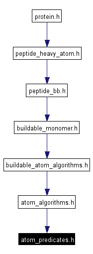 Included by dependency graph