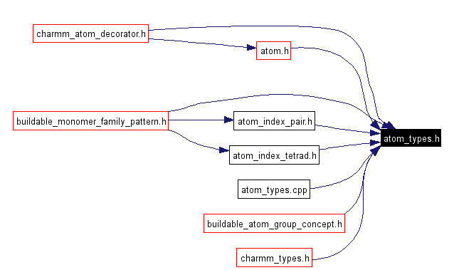 Included by dependency graph