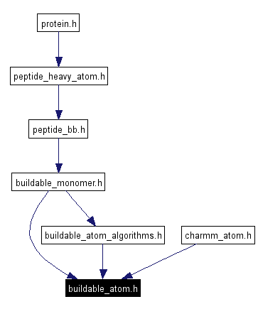 Included by dependency graph