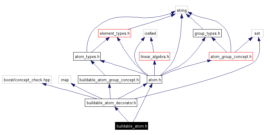 Include dependency graph