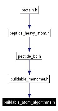 Included by dependency graph