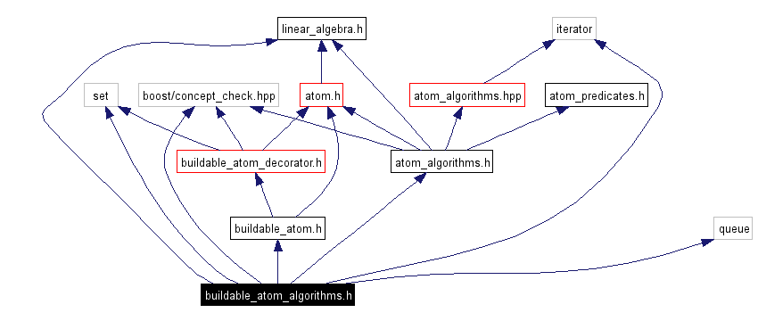 Include dependency graph