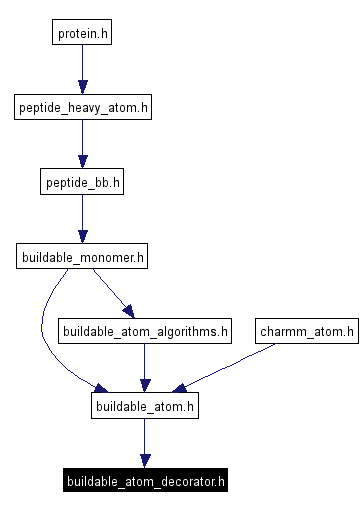 Included by dependency graph