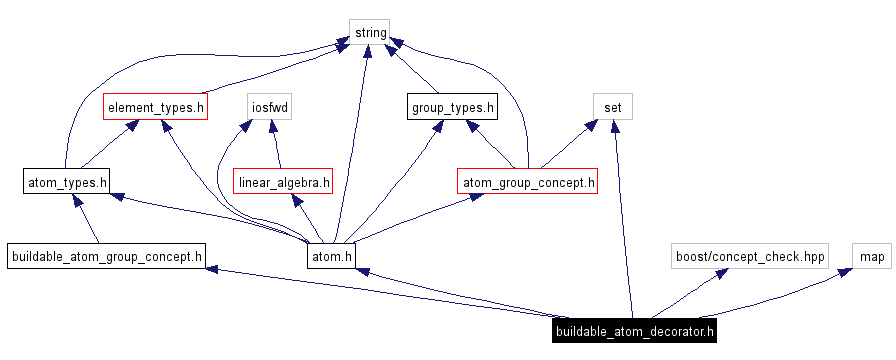 Include dependency graph