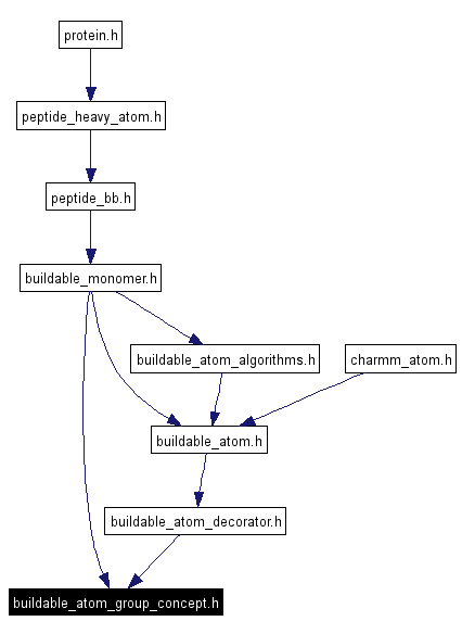 Included by dependency graph