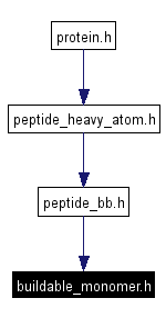 Included by dependency graph
