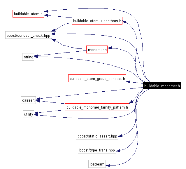 Include dependency graph