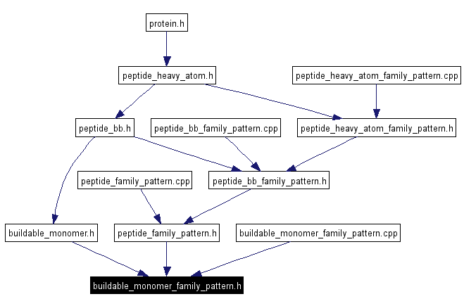 Included by dependency graph