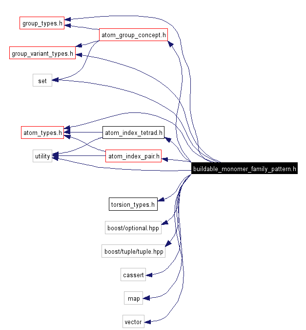 Include dependency graph