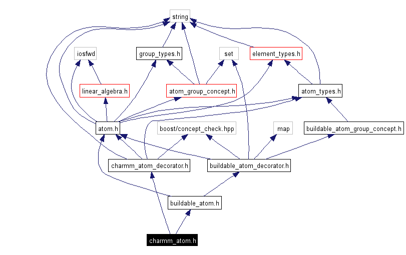Include dependency graph
