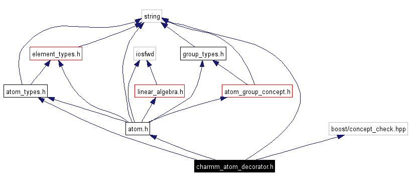 Include dependency graph