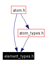 Included by dependency graph