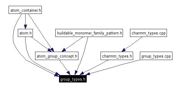 Included by dependency graph
