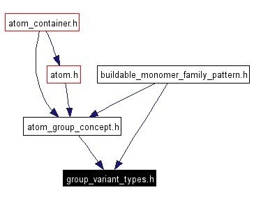 Included by dependency graph