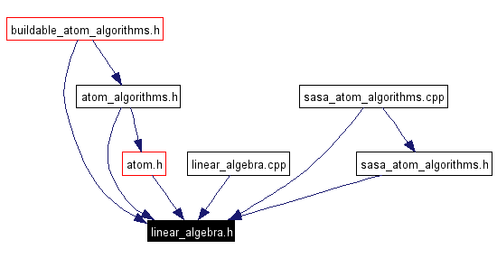 Included by dependency graph