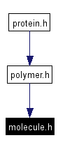 Included by dependency graph