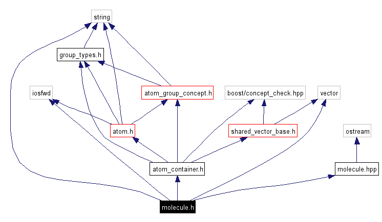 Include dependency graph