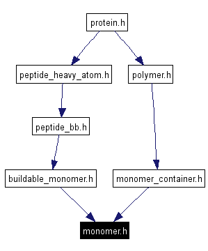 Included by dependency graph