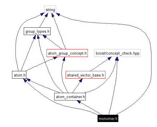Include dependency graph