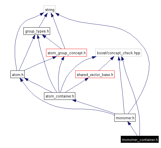 Include dependency graph