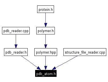 Included by dependency graph