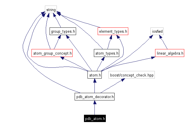 Include dependency graph