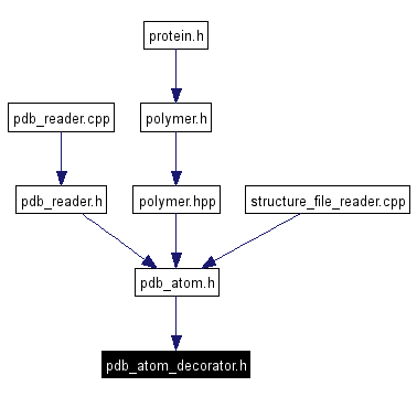 Included by dependency graph