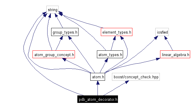 Include dependency graph