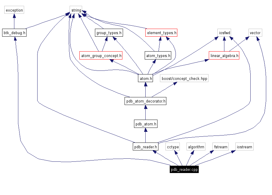 Include dependency graph