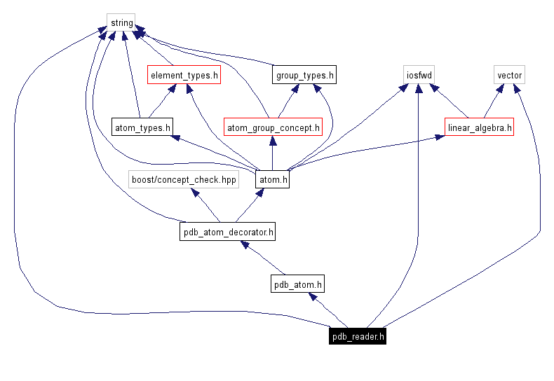 Include dependency graph