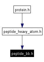 Included by dependency graph