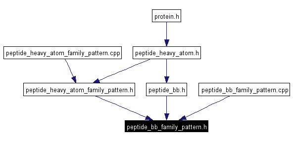 Included by dependency graph
