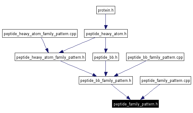 Included by dependency graph