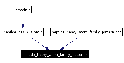 Included by dependency graph