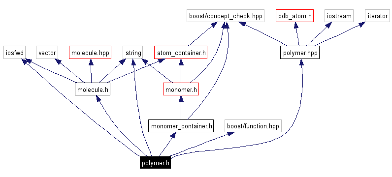 Include dependency graph