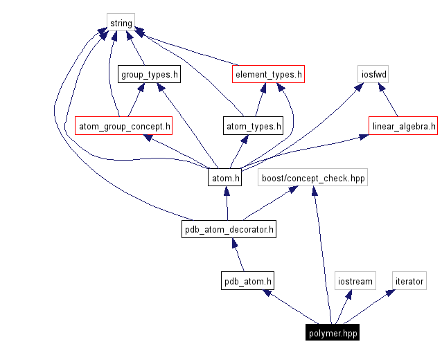 Include dependency graph