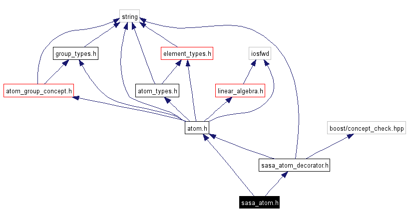 Include dependency graph