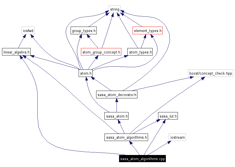 Include dependency graph