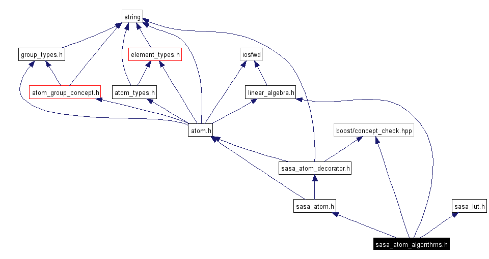 Include dependency graph