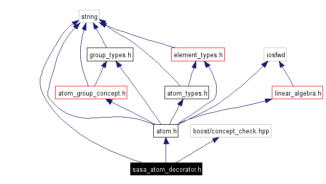 Include dependency graph