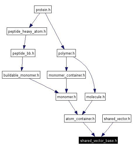 Included by dependency graph