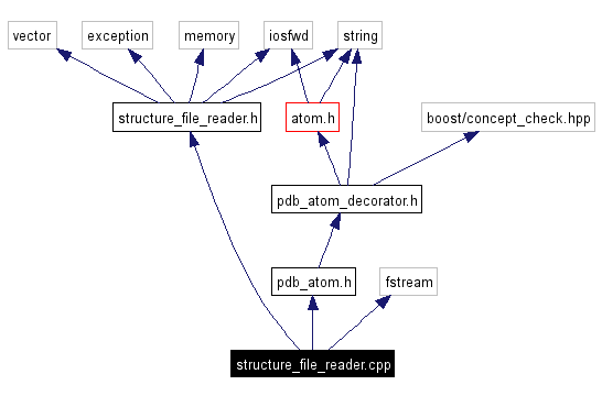 Include dependency graph