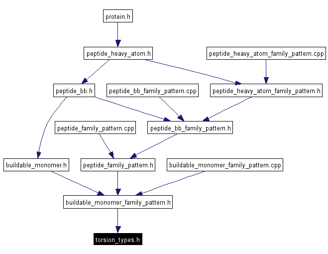 Included by dependency graph